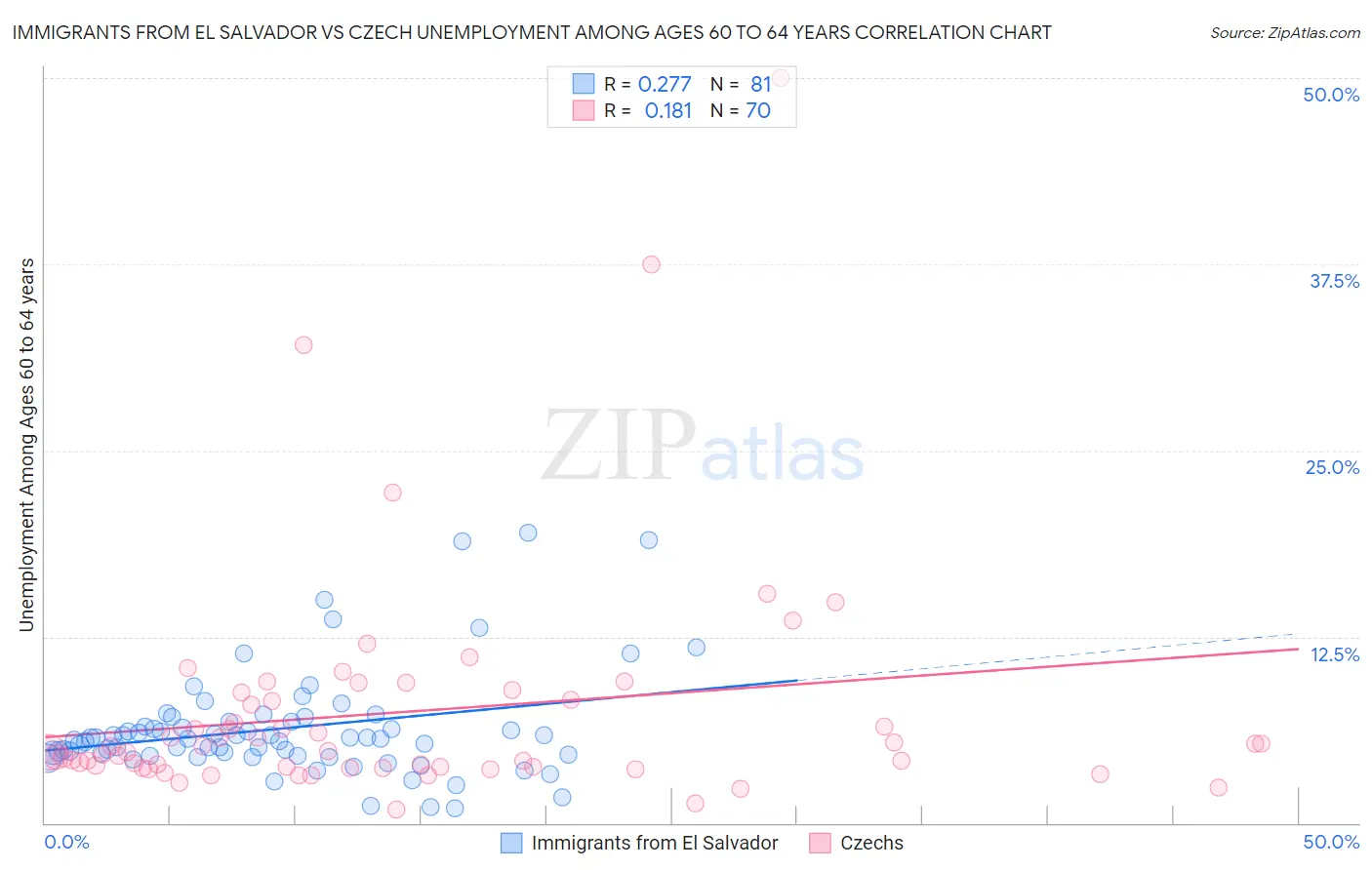 Immigrants from El Salvador vs Czech Unemployment Among Ages 60 to 64 years