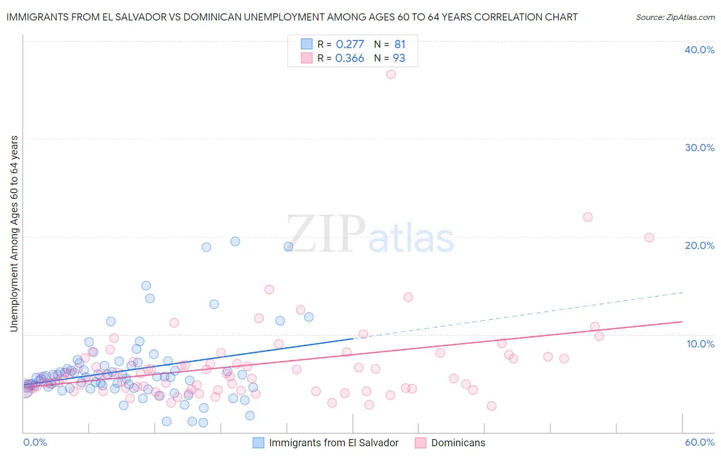 Immigrants from El Salvador vs Dominican Unemployment Among Ages 60 to 64 years