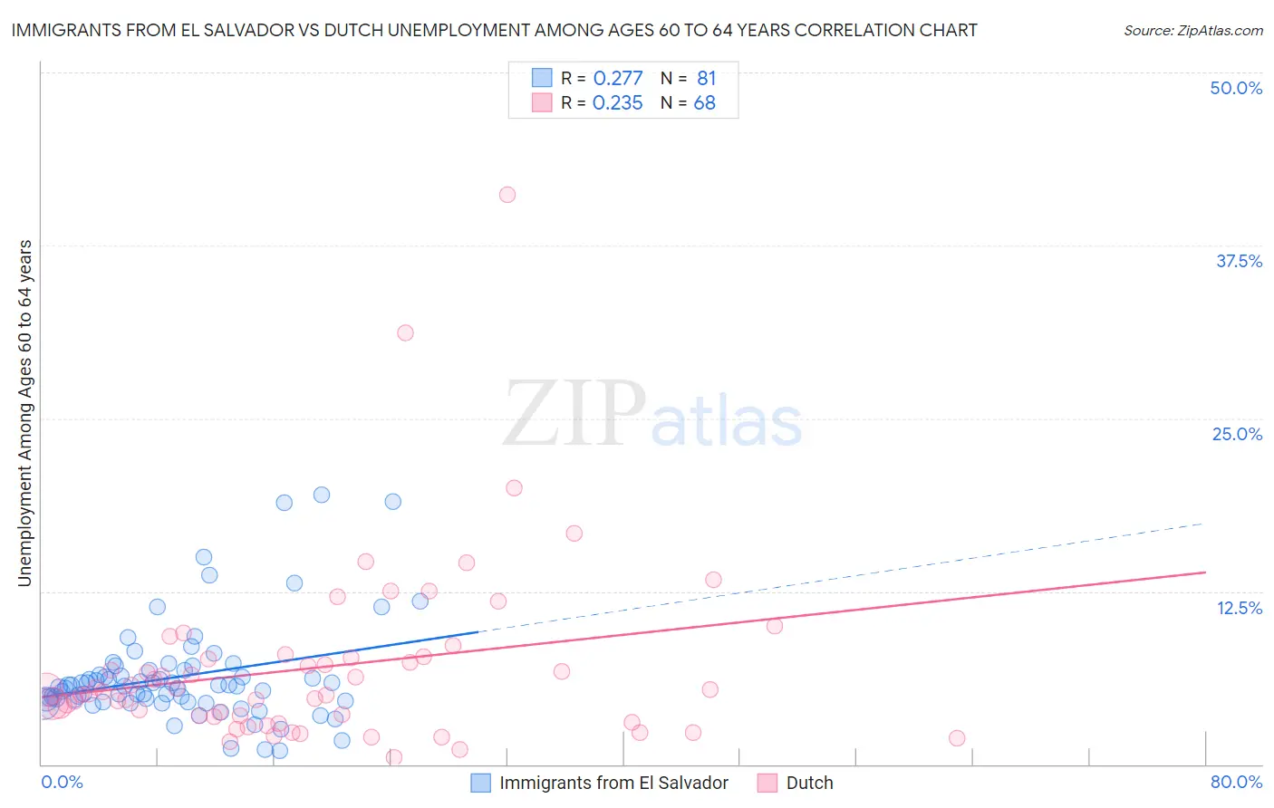 Immigrants from El Salvador vs Dutch Unemployment Among Ages 60 to 64 years