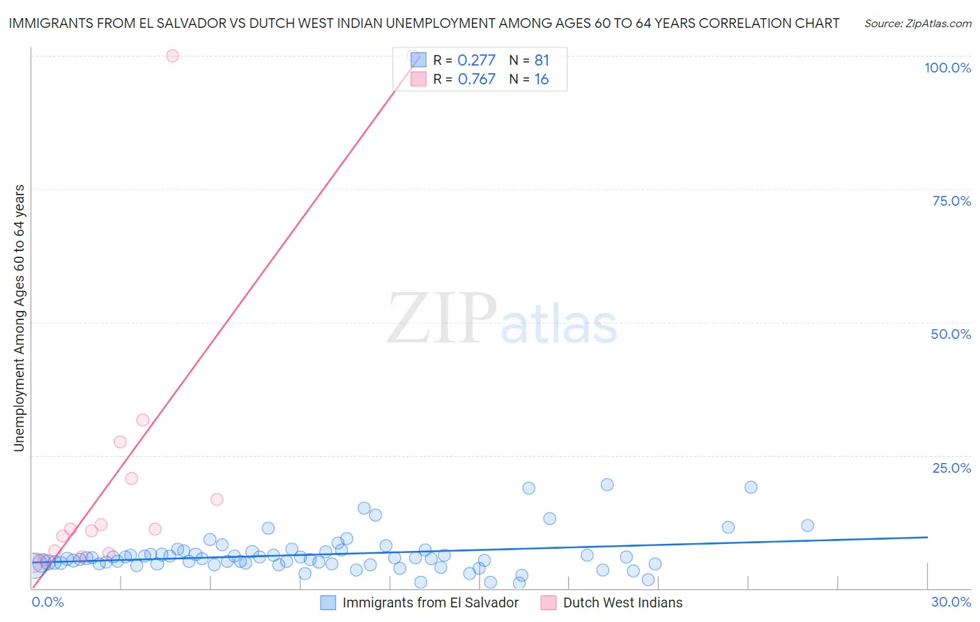 Immigrants from El Salvador vs Dutch West Indian Unemployment Among Ages 60 to 64 years