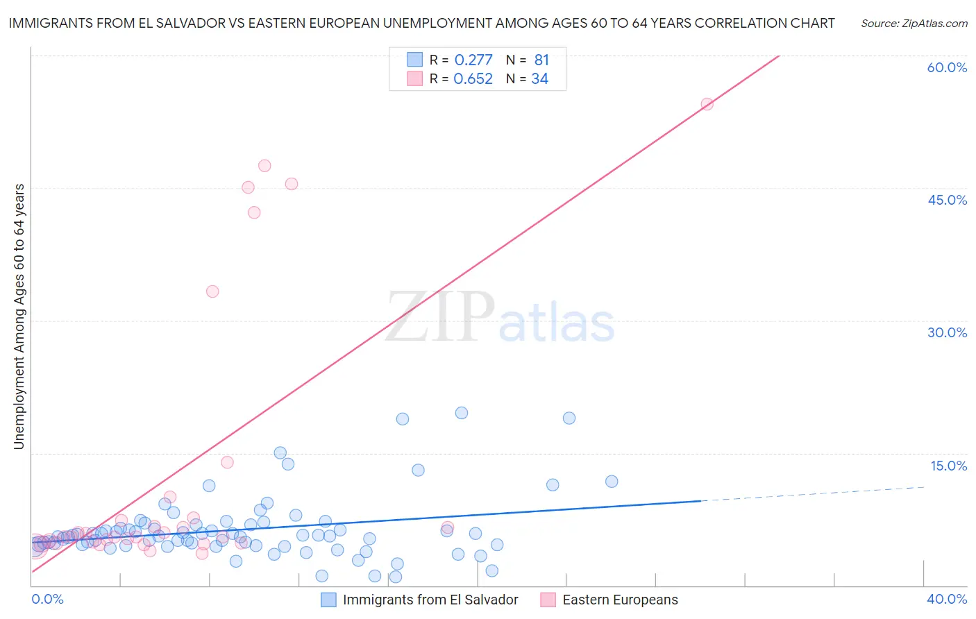 Immigrants from El Salvador vs Eastern European Unemployment Among Ages 60 to 64 years