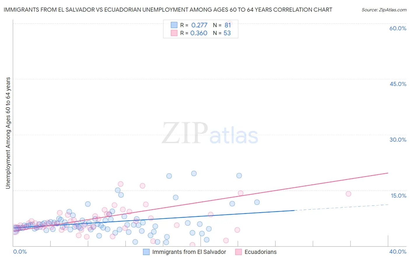 Immigrants from El Salvador vs Ecuadorian Unemployment Among Ages 60 to 64 years