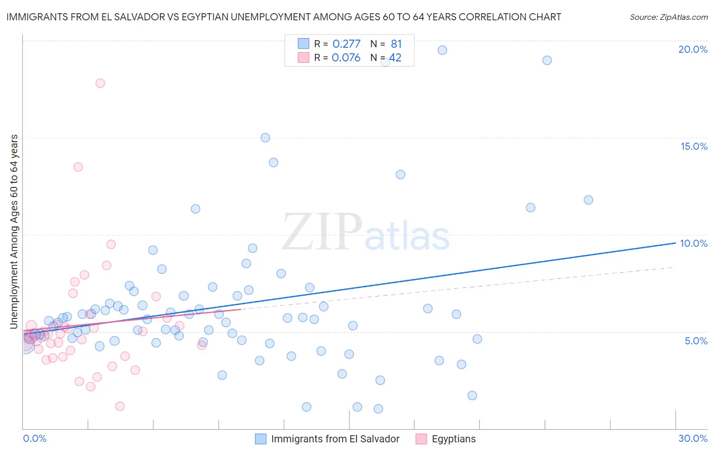 Immigrants from El Salvador vs Egyptian Unemployment Among Ages 60 to 64 years