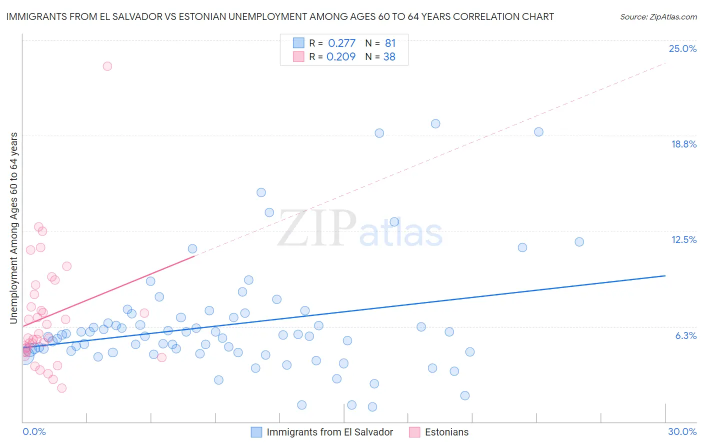 Immigrants from El Salvador vs Estonian Unemployment Among Ages 60 to 64 years