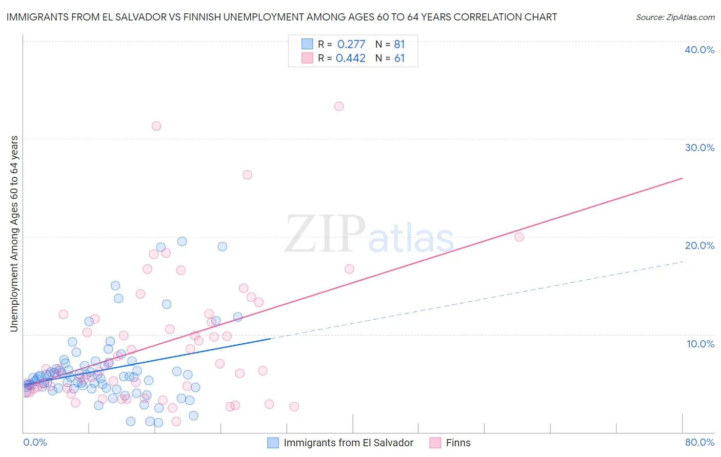 Immigrants from El Salvador vs Finnish Unemployment Among Ages 60 to 64 years