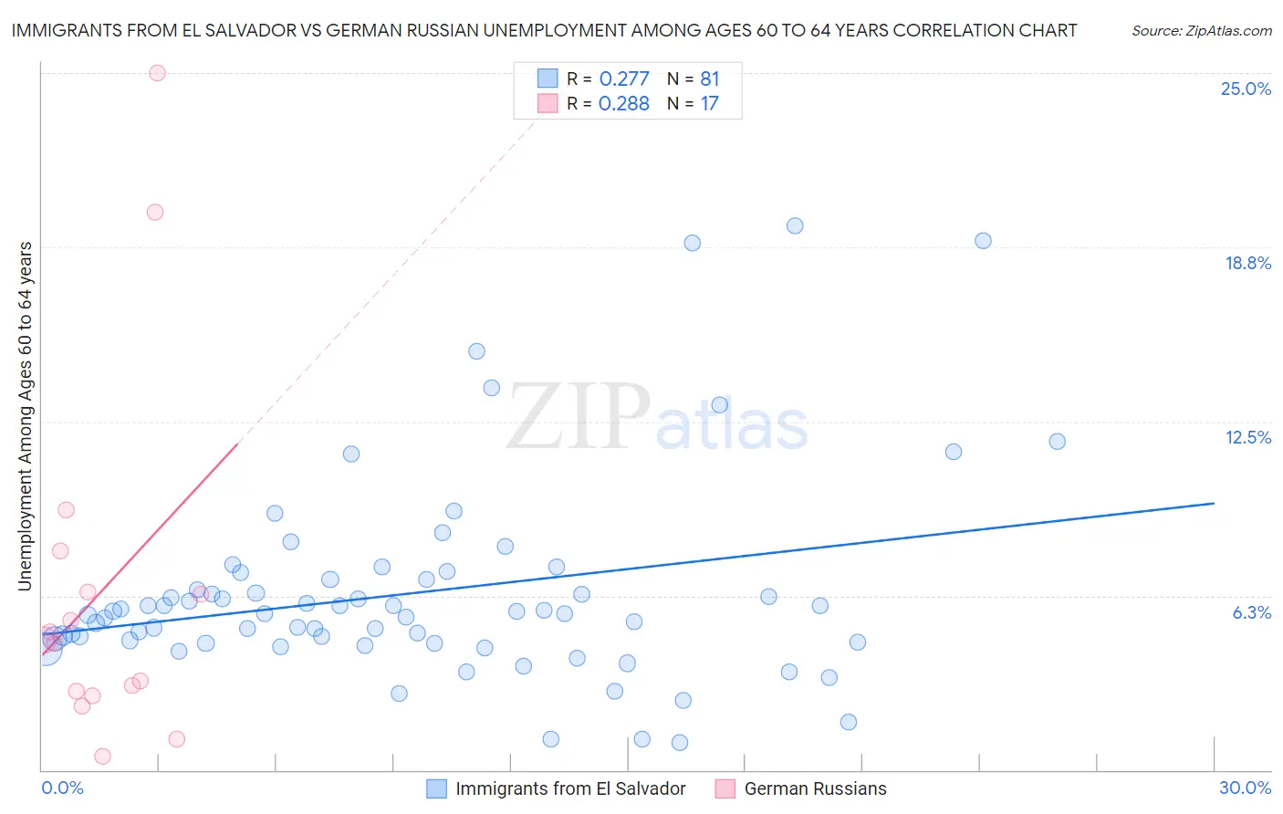 Immigrants from El Salvador vs German Russian Unemployment Among Ages 60 to 64 years