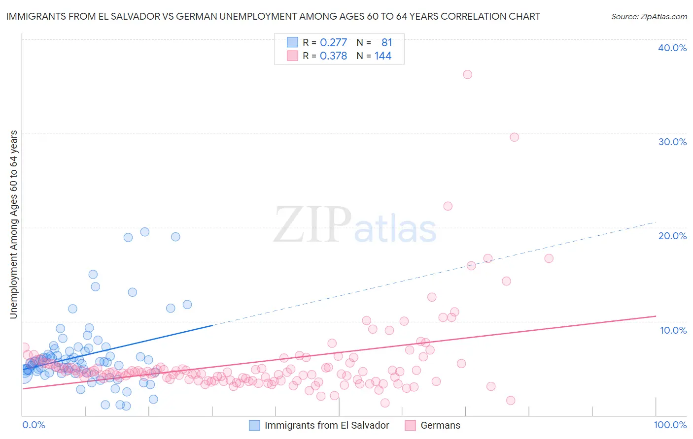 Immigrants from El Salvador vs German Unemployment Among Ages 60 to 64 years