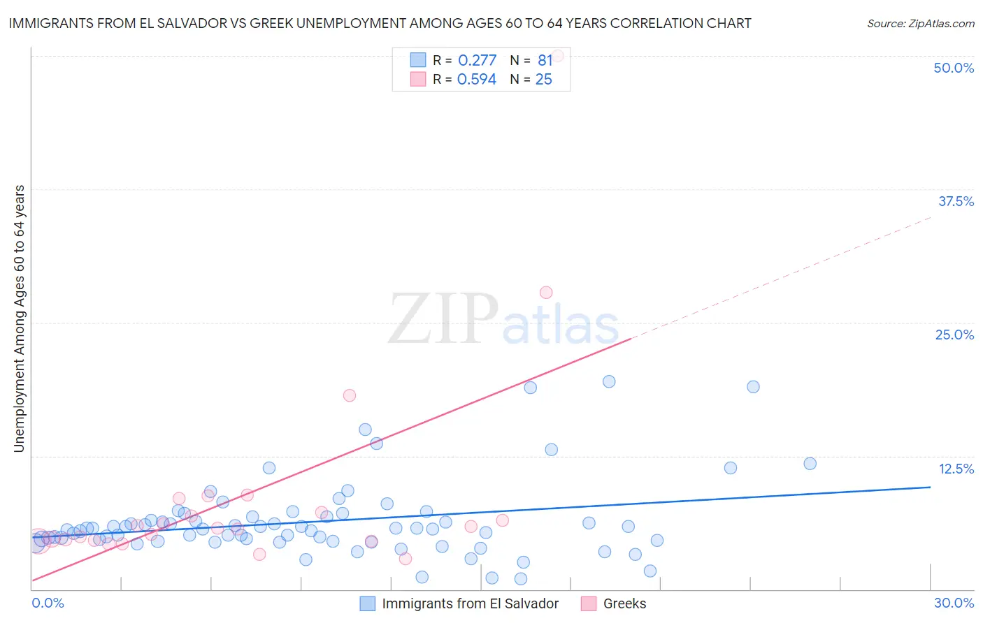 Immigrants from El Salvador vs Greek Unemployment Among Ages 60 to 64 years