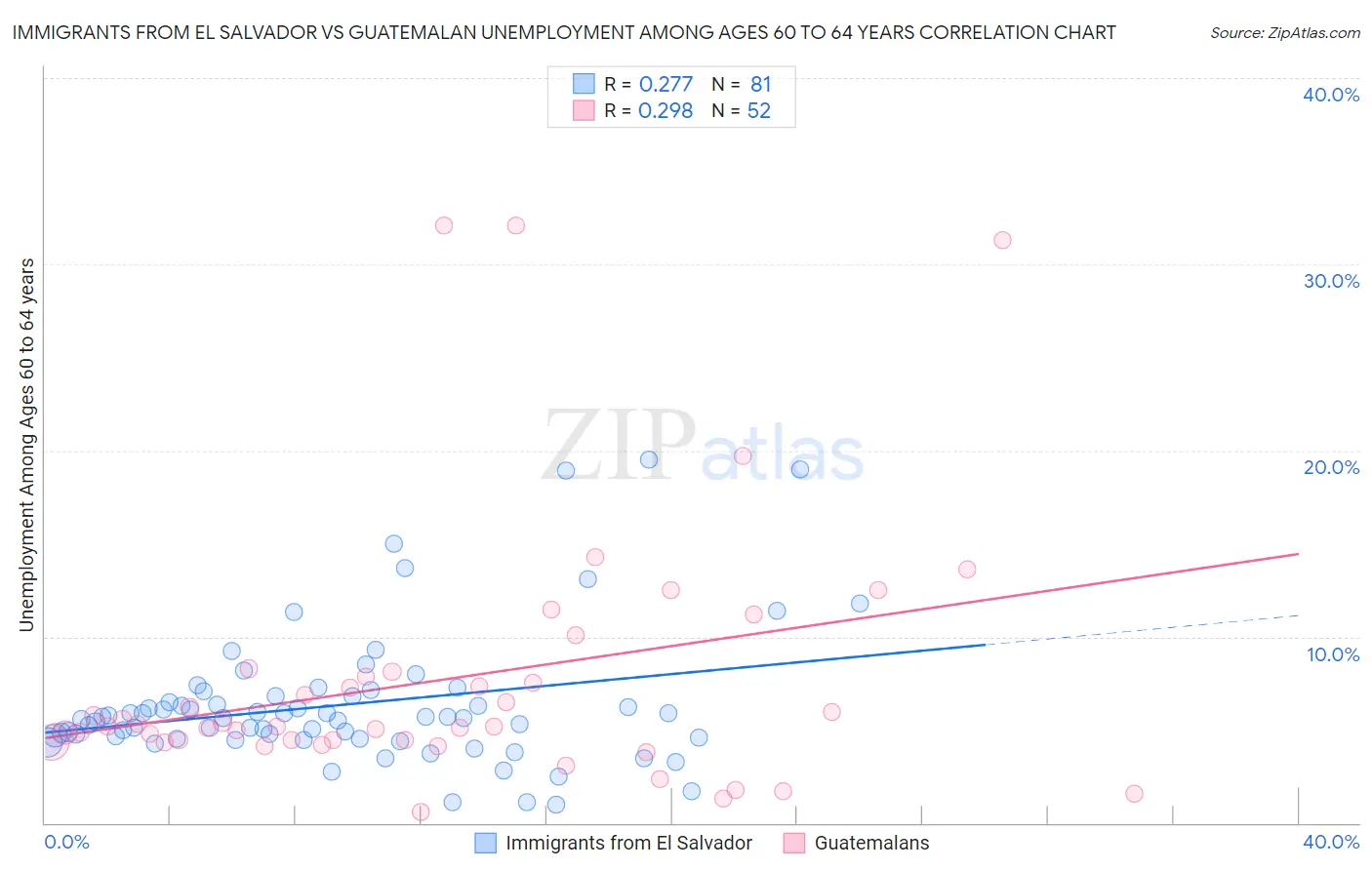 Immigrants from El Salvador vs Guatemalan Unemployment Among Ages 60 to 64 years