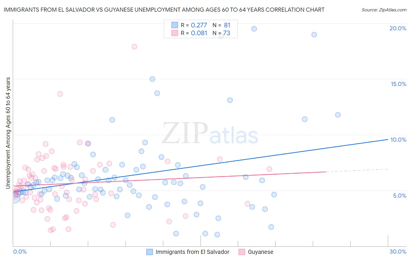 Immigrants from El Salvador vs Guyanese Unemployment Among Ages 60 to 64 years