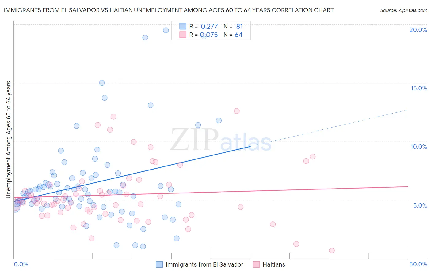 Immigrants from El Salvador vs Haitian Unemployment Among Ages 60 to 64 years