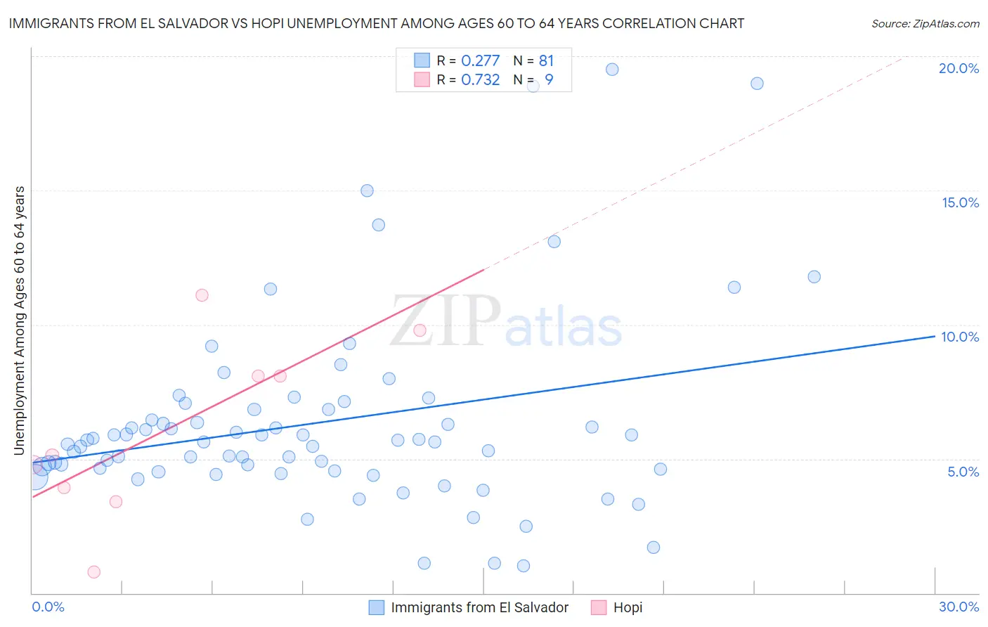 Immigrants from El Salvador vs Hopi Unemployment Among Ages 60 to 64 years