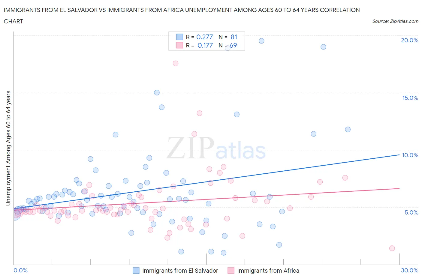 Immigrants from El Salvador vs Immigrants from Africa Unemployment Among Ages 60 to 64 years
