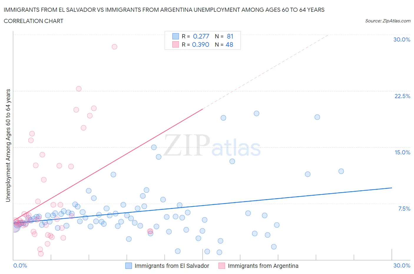 Immigrants from El Salvador vs Immigrants from Argentina Unemployment Among Ages 60 to 64 years