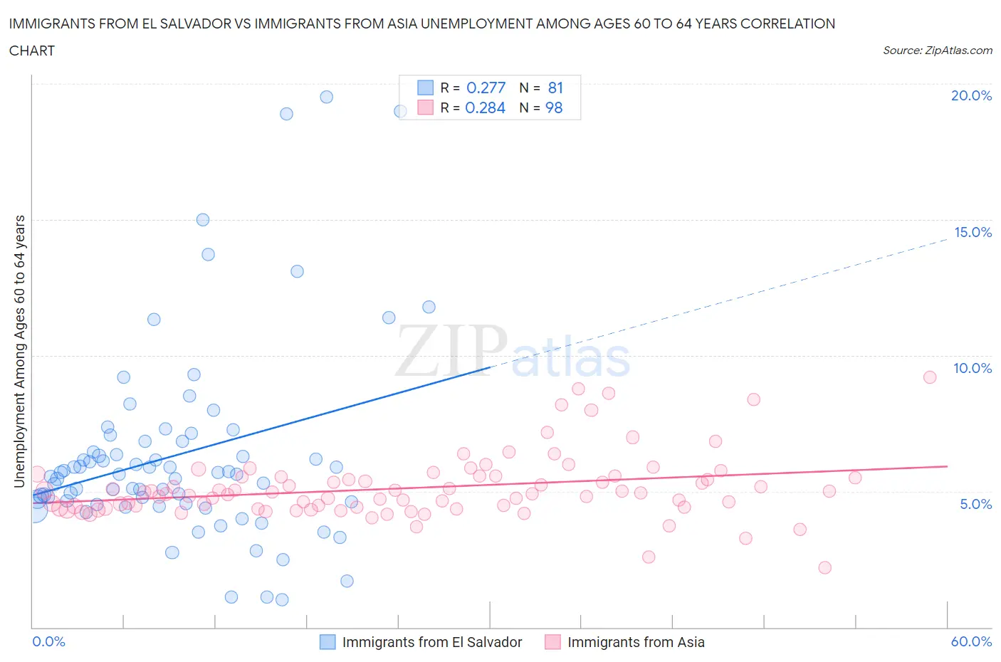 Immigrants from El Salvador vs Immigrants from Asia Unemployment Among Ages 60 to 64 years