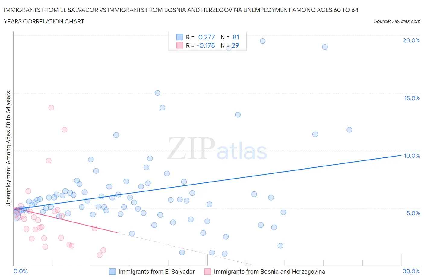 Immigrants from El Salvador vs Immigrants from Bosnia and Herzegovina Unemployment Among Ages 60 to 64 years