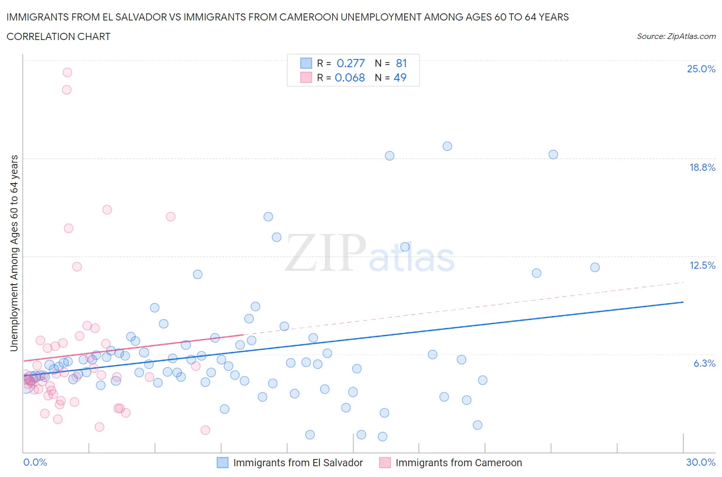 Immigrants from El Salvador vs Immigrants from Cameroon Unemployment Among Ages 60 to 64 years