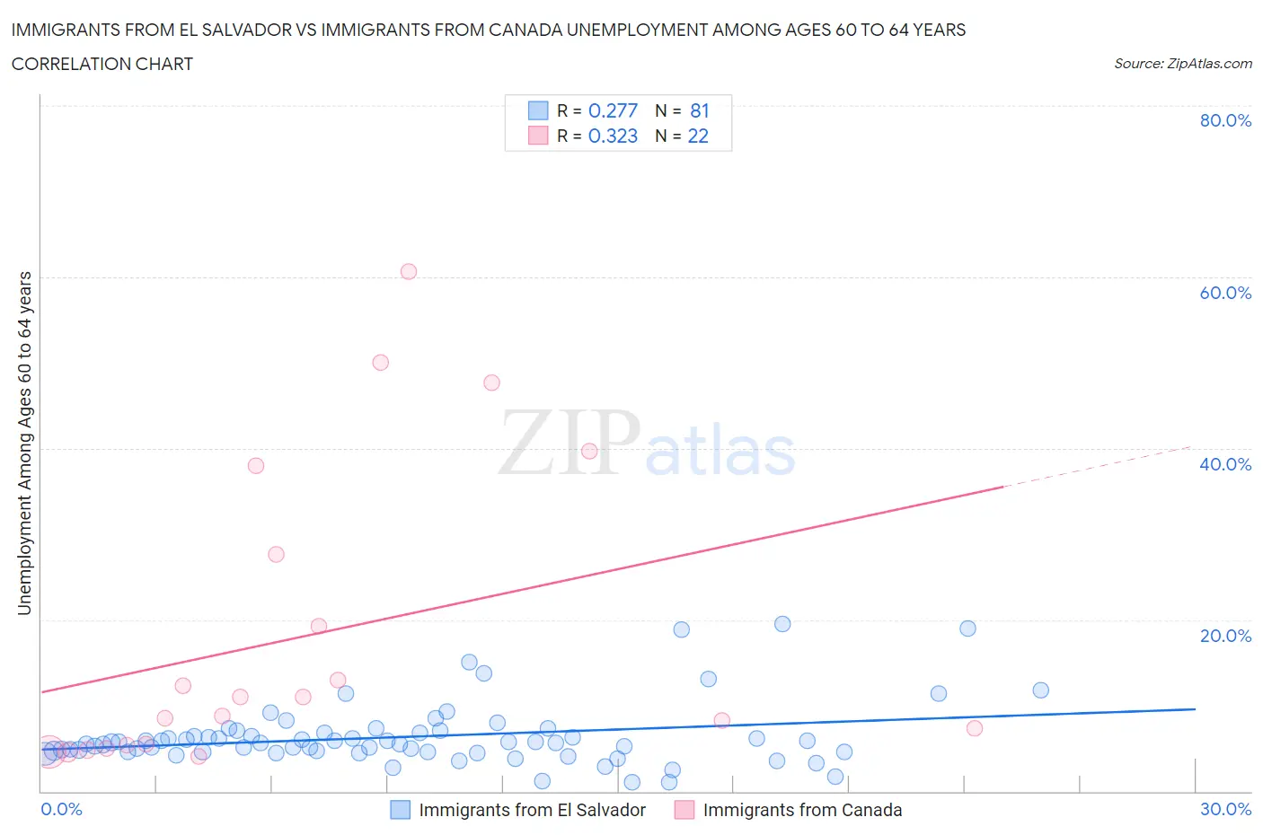 Immigrants from El Salvador vs Immigrants from Canada Unemployment Among Ages 60 to 64 years