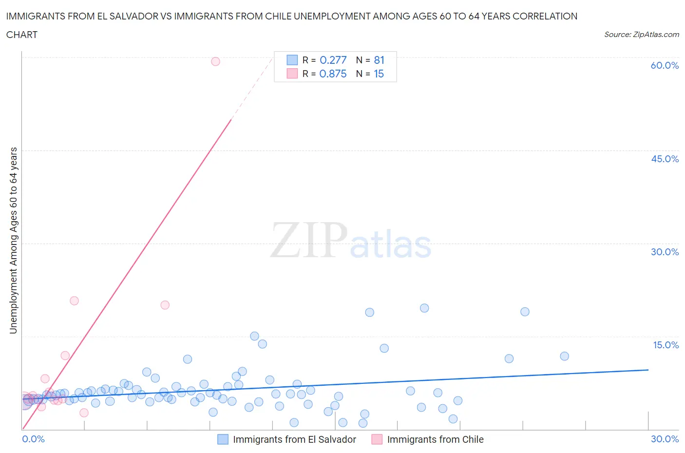 Immigrants from El Salvador vs Immigrants from Chile Unemployment Among Ages 60 to 64 years