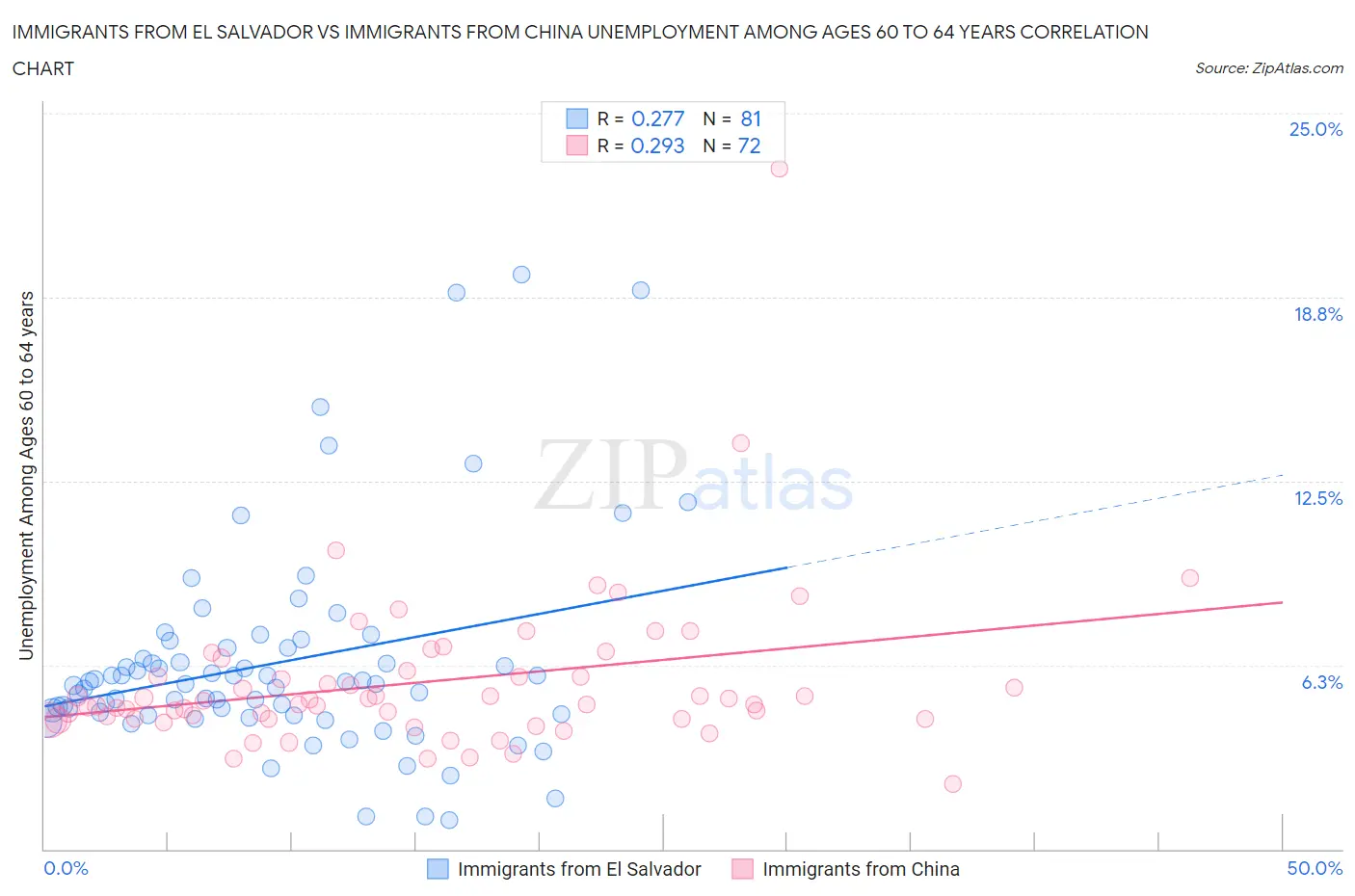 Immigrants from El Salvador vs Immigrants from China Unemployment Among Ages 60 to 64 years