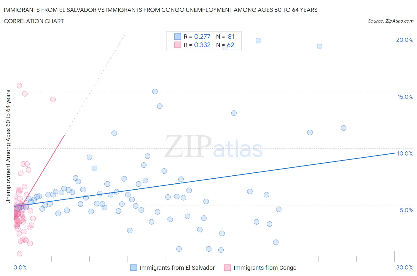 Immigrants from El Salvador vs Immigrants from Congo Unemployment Among Ages 60 to 64 years