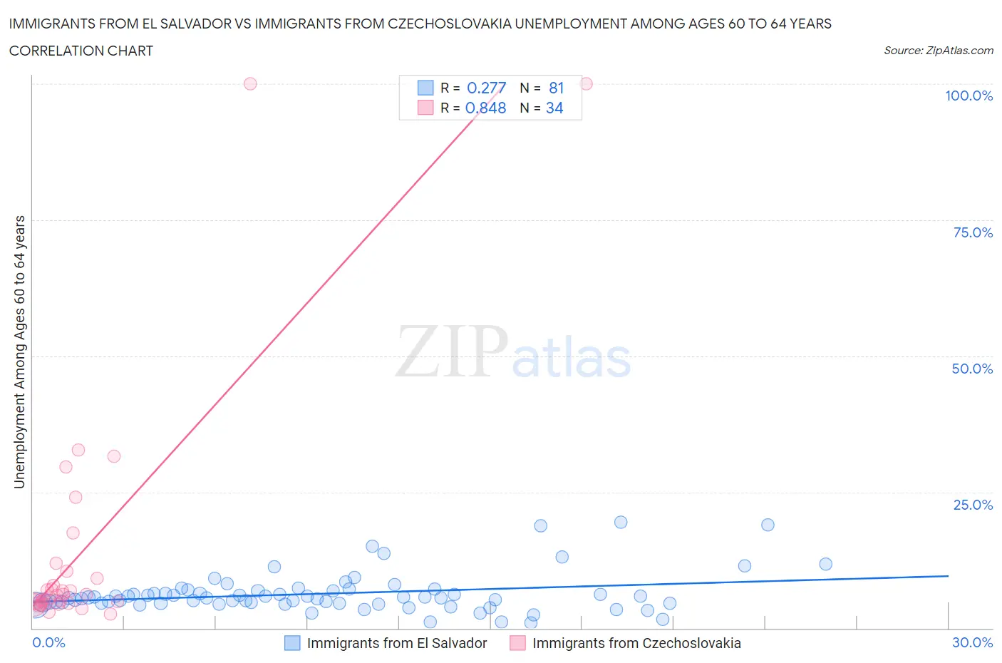 Immigrants from El Salvador vs Immigrants from Czechoslovakia Unemployment Among Ages 60 to 64 years