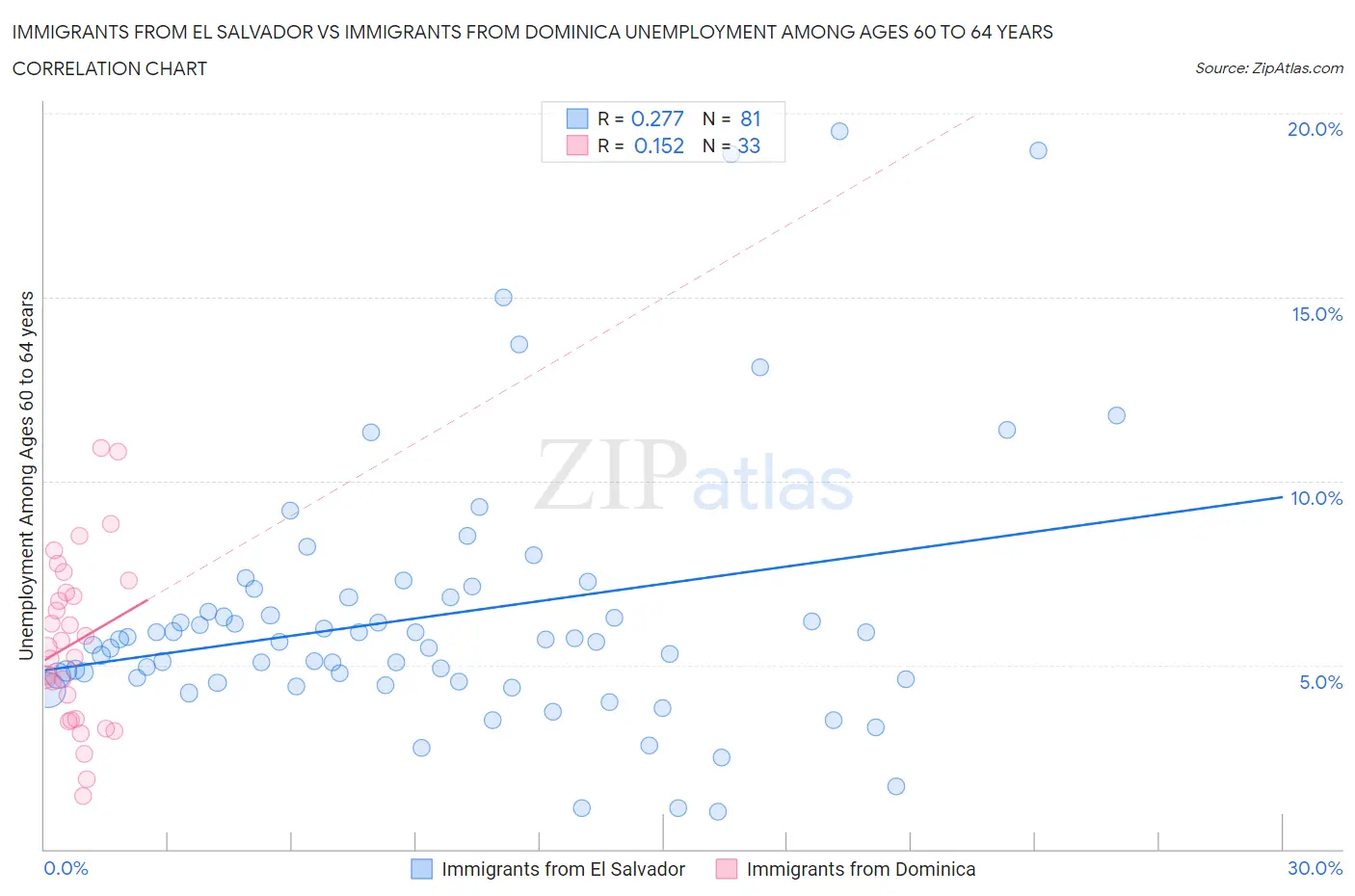 Immigrants from El Salvador vs Immigrants from Dominica Unemployment Among Ages 60 to 64 years