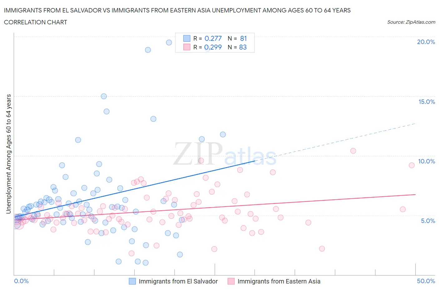 Immigrants from El Salvador vs Immigrants from Eastern Asia Unemployment Among Ages 60 to 64 years