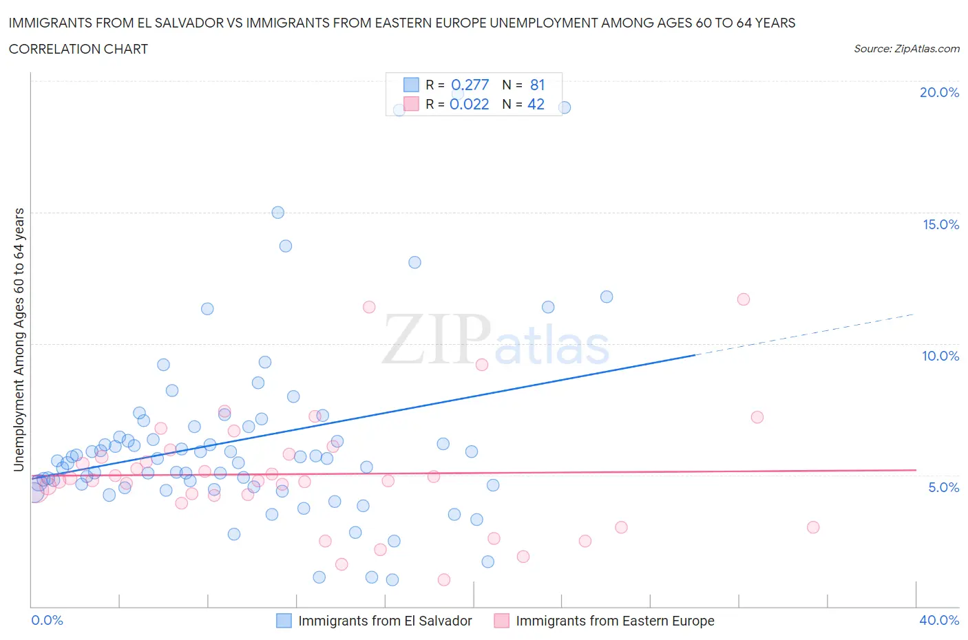 Immigrants from El Salvador vs Immigrants from Eastern Europe Unemployment Among Ages 60 to 64 years