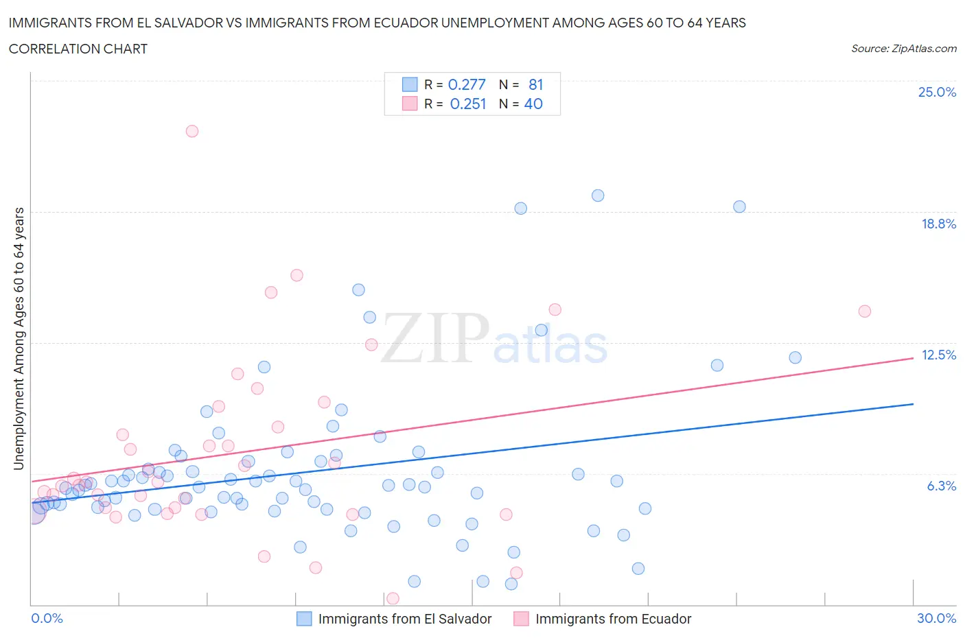 Immigrants from El Salvador vs Immigrants from Ecuador Unemployment Among Ages 60 to 64 years