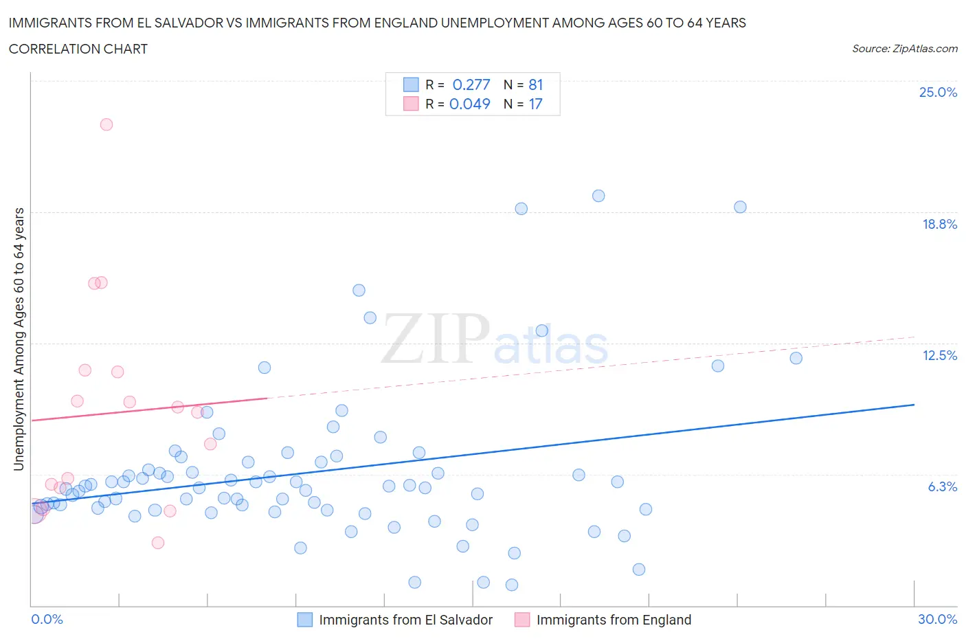Immigrants from El Salvador vs Immigrants from England Unemployment Among Ages 60 to 64 years