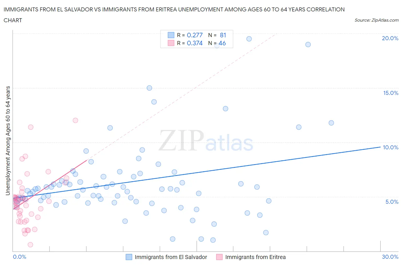 Immigrants from El Salvador vs Immigrants from Eritrea Unemployment Among Ages 60 to 64 years