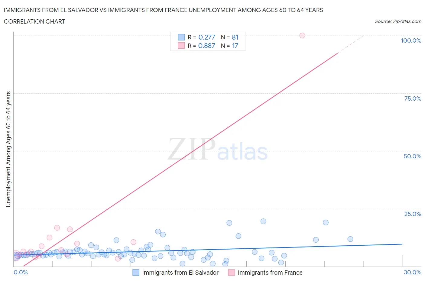Immigrants from El Salvador vs Immigrants from France Unemployment Among Ages 60 to 64 years