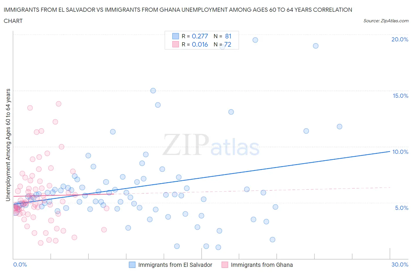 Immigrants from El Salvador vs Immigrants from Ghana Unemployment Among Ages 60 to 64 years