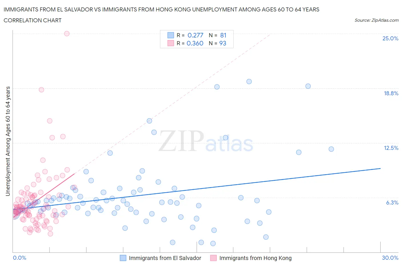 Immigrants from El Salvador vs Immigrants from Hong Kong Unemployment Among Ages 60 to 64 years