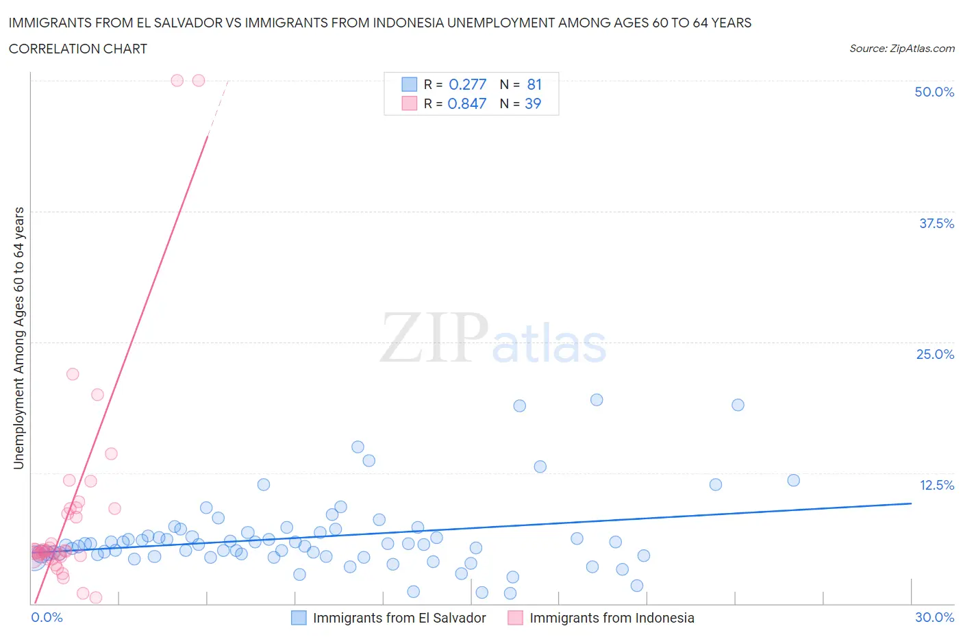 Immigrants from El Salvador vs Immigrants from Indonesia Unemployment Among Ages 60 to 64 years