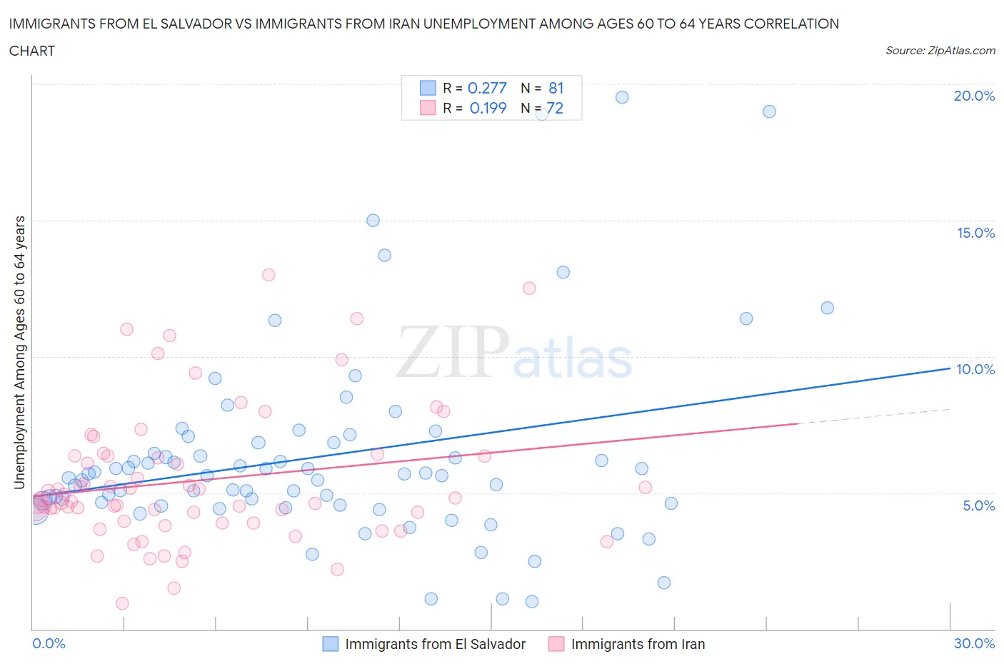 Immigrants from El Salvador vs Immigrants from Iran Unemployment Among Ages 60 to 64 years