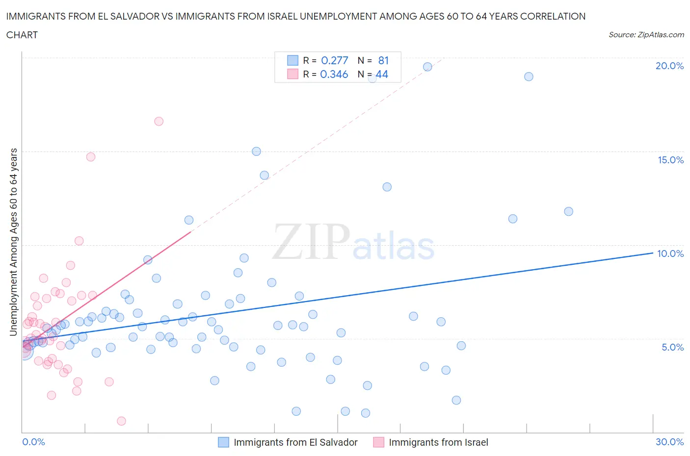 Immigrants from El Salvador vs Immigrants from Israel Unemployment Among Ages 60 to 64 years