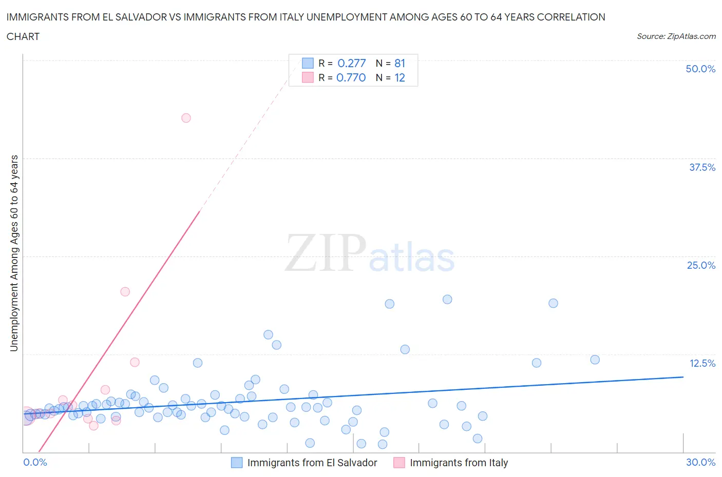 Immigrants from El Salvador vs Immigrants from Italy Unemployment Among Ages 60 to 64 years