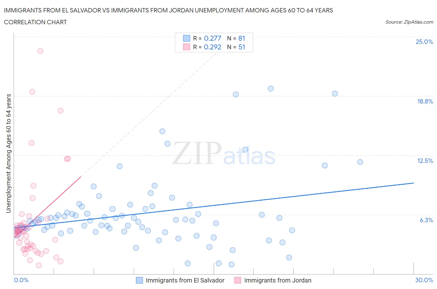 Immigrants from El Salvador vs Immigrants from Jordan Unemployment Among Ages 60 to 64 years