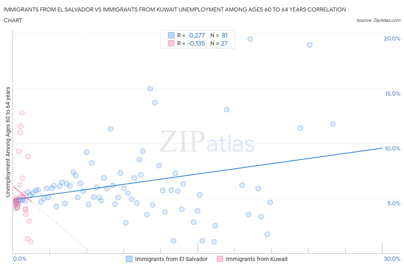 Immigrants from El Salvador vs Immigrants from Kuwait Unemployment Among Ages 60 to 64 years