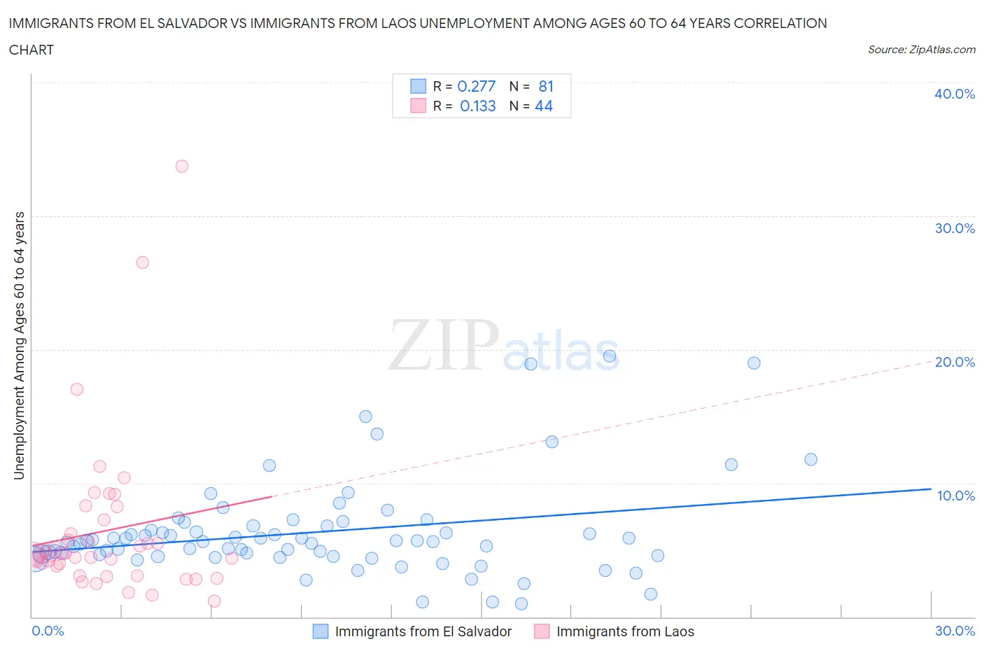 Immigrants from El Salvador vs Immigrants from Laos Unemployment Among Ages 60 to 64 years