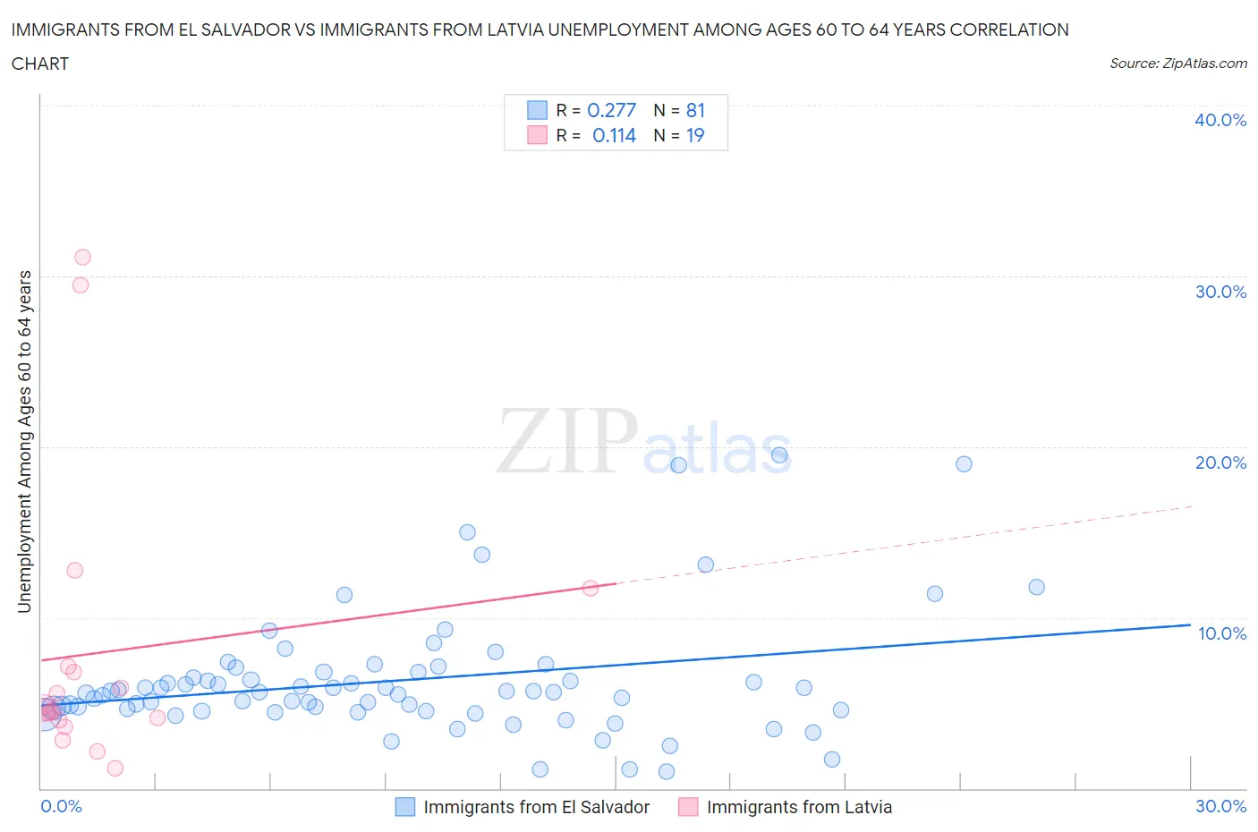 Immigrants from El Salvador vs Immigrants from Latvia Unemployment Among Ages 60 to 64 years