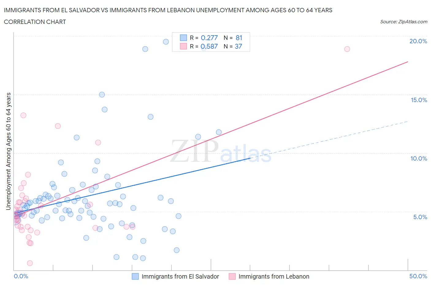 Immigrants from El Salvador vs Immigrants from Lebanon Unemployment Among Ages 60 to 64 years