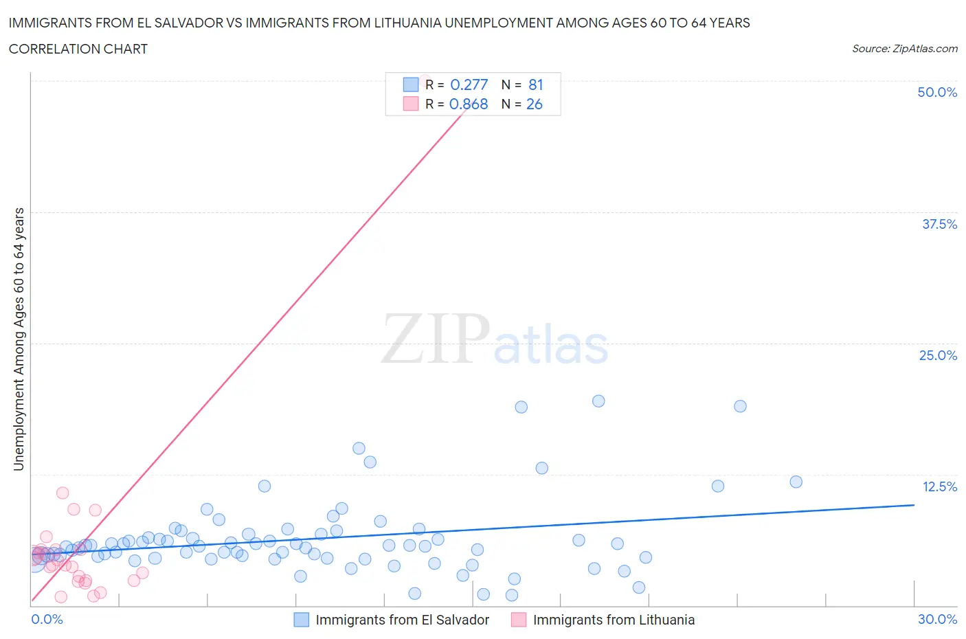 Immigrants from El Salvador vs Immigrants from Lithuania Unemployment Among Ages 60 to 64 years