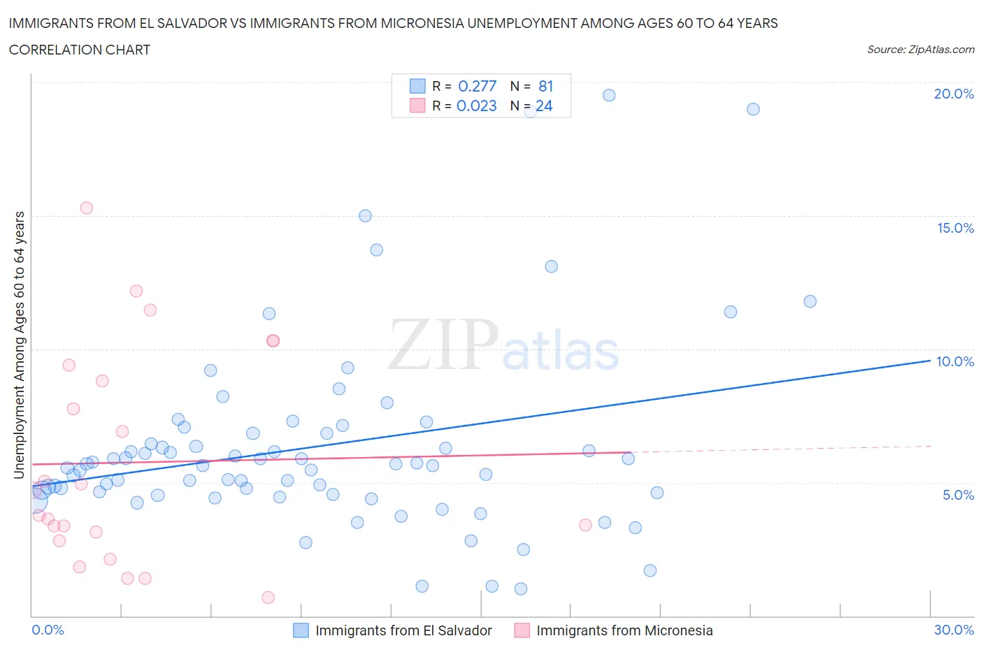 Immigrants from El Salvador vs Immigrants from Micronesia Unemployment Among Ages 60 to 64 years