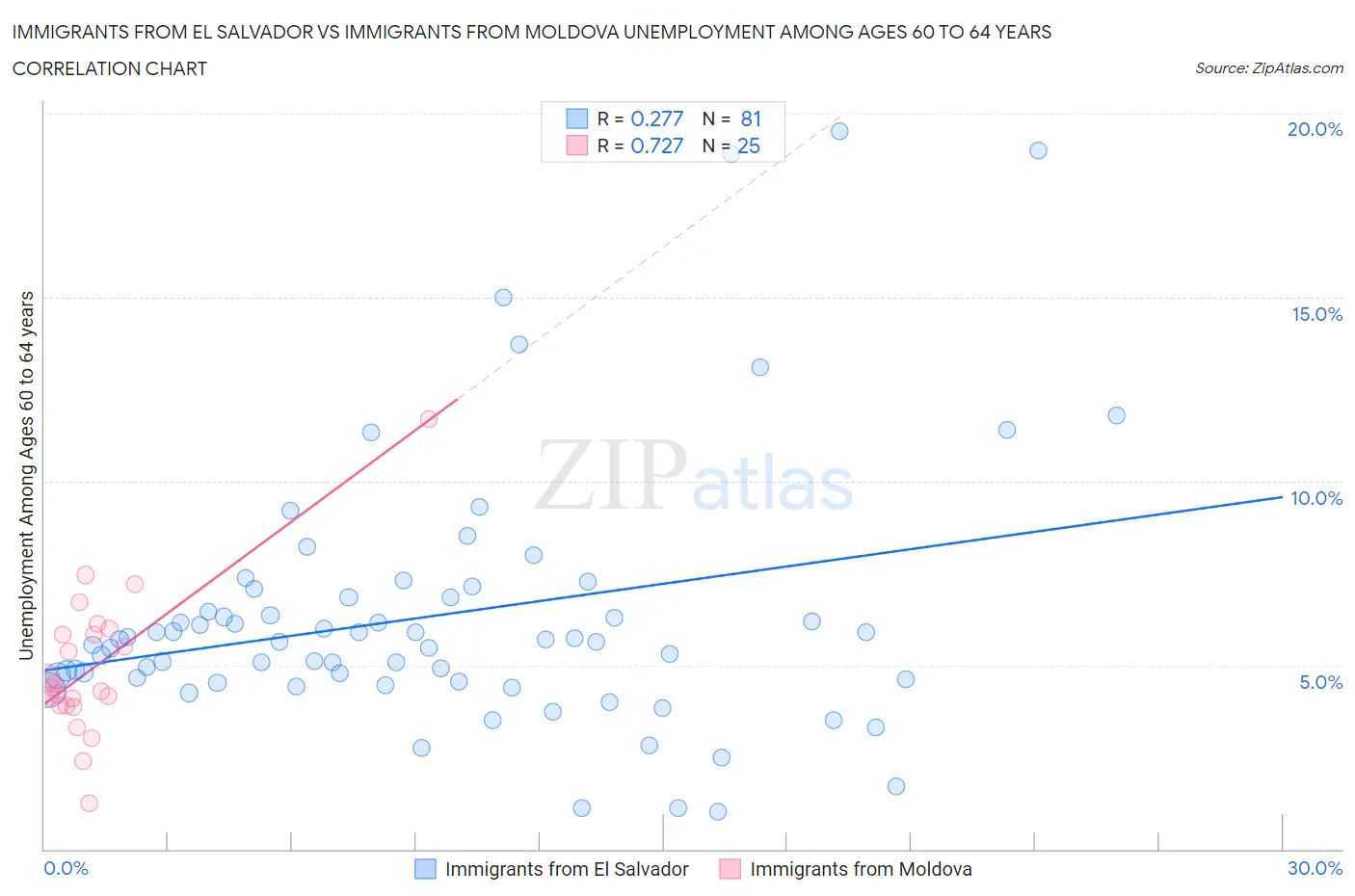 Immigrants from El Salvador vs Immigrants from Moldova Unemployment Among Ages 60 to 64 years