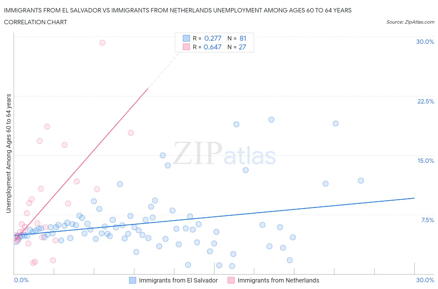 Immigrants from El Salvador vs Immigrants from Netherlands Unemployment Among Ages 60 to 64 years