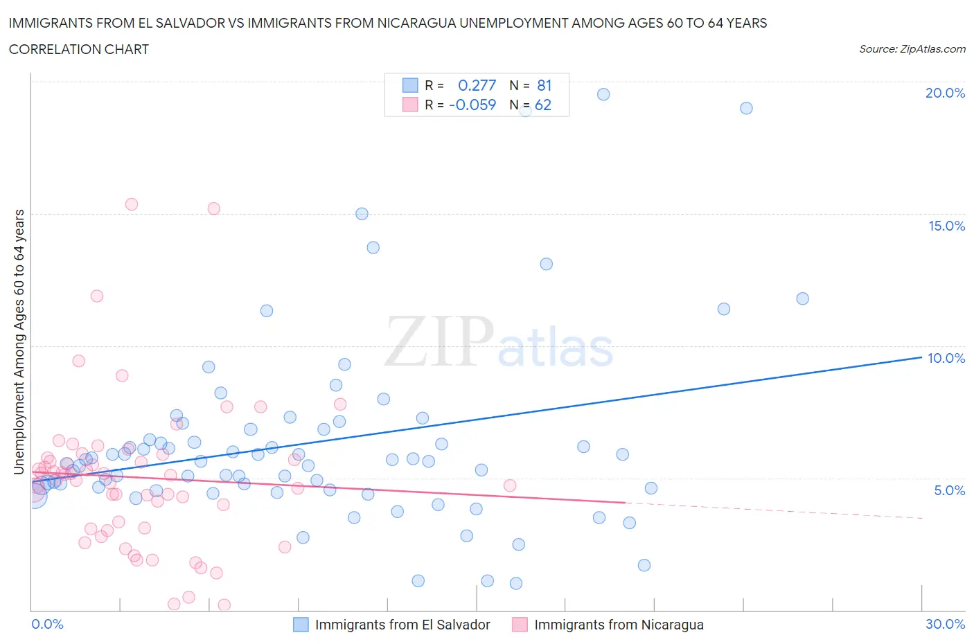 Immigrants from El Salvador vs Immigrants from Nicaragua Unemployment Among Ages 60 to 64 years