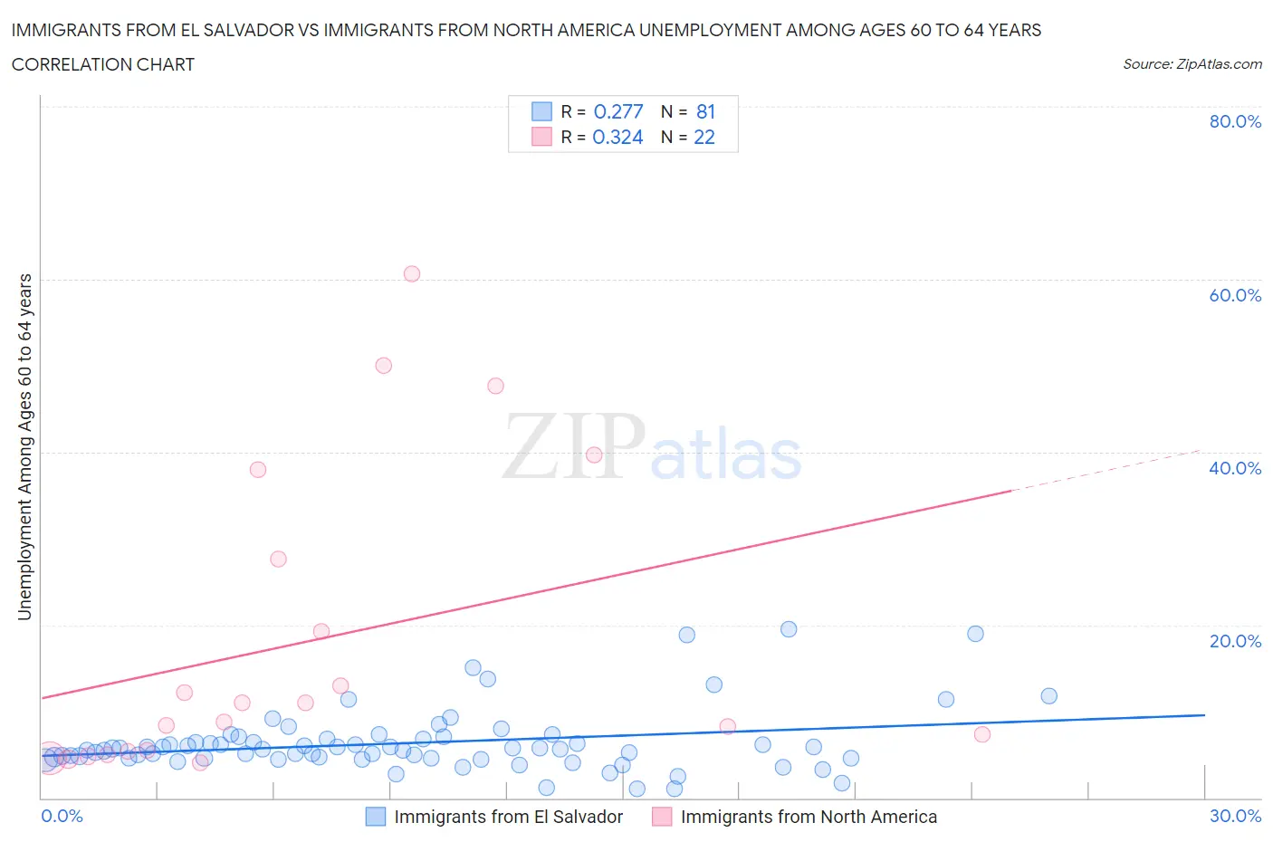 Immigrants from El Salvador vs Immigrants from North America Unemployment Among Ages 60 to 64 years